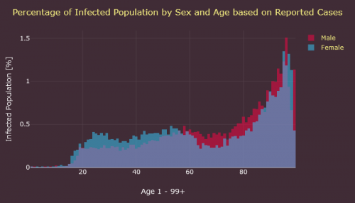 Covid19 infected population by age