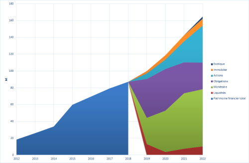Patrimoine financier