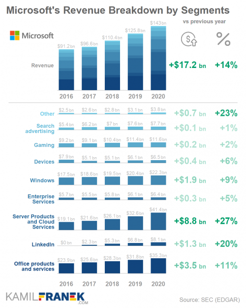 microsoft revenue segments breakdown chart